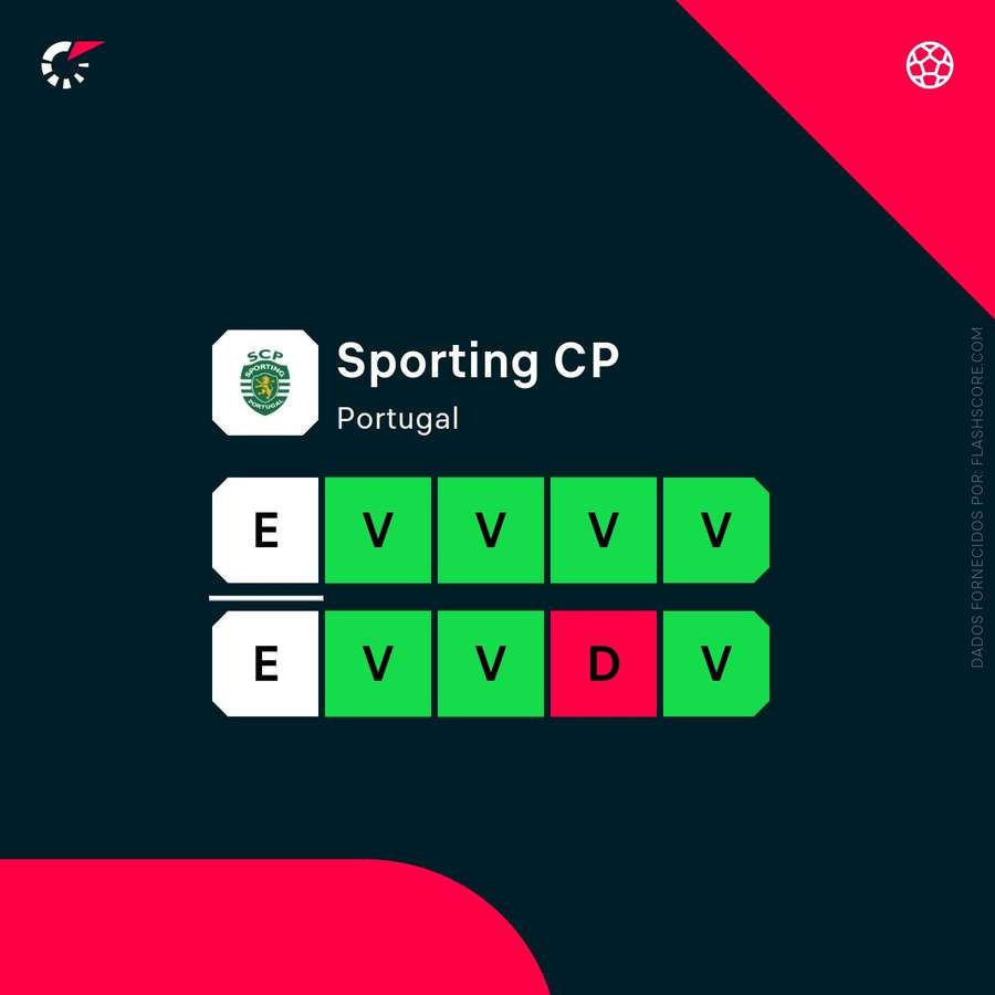 Os resultados recentes do Sporting