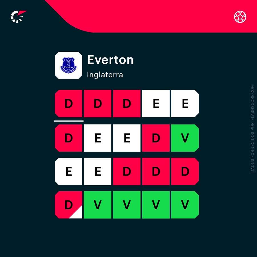 A forma recente do Everton