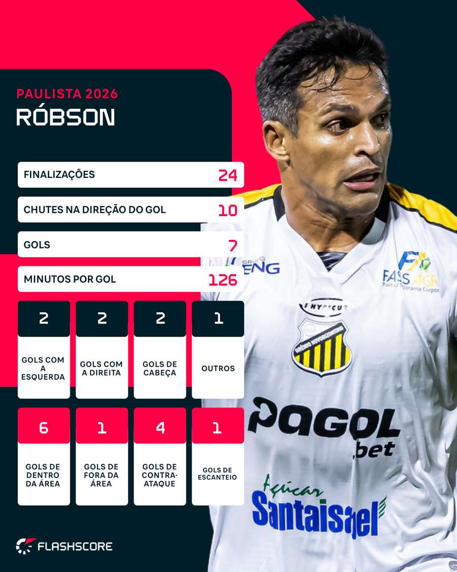 Robson, artilheiro do Paulistão com 7 gols
