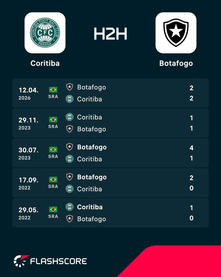 Os últimos encontros entre Coritiba e Botafogo