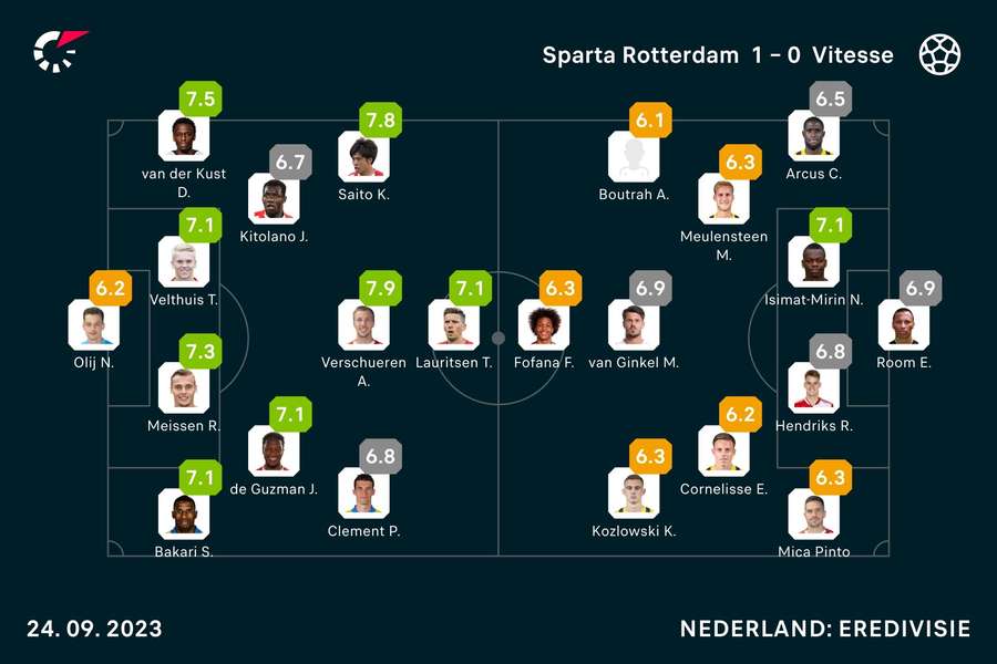 Ratings Sparta-Vitesse