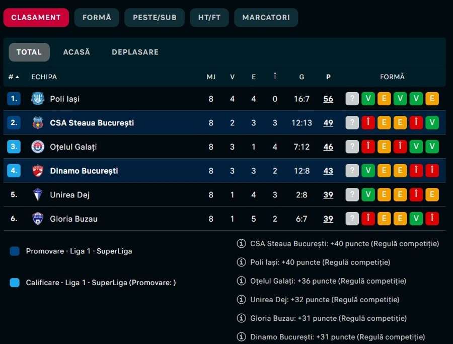 Clasament Liga a 2-a