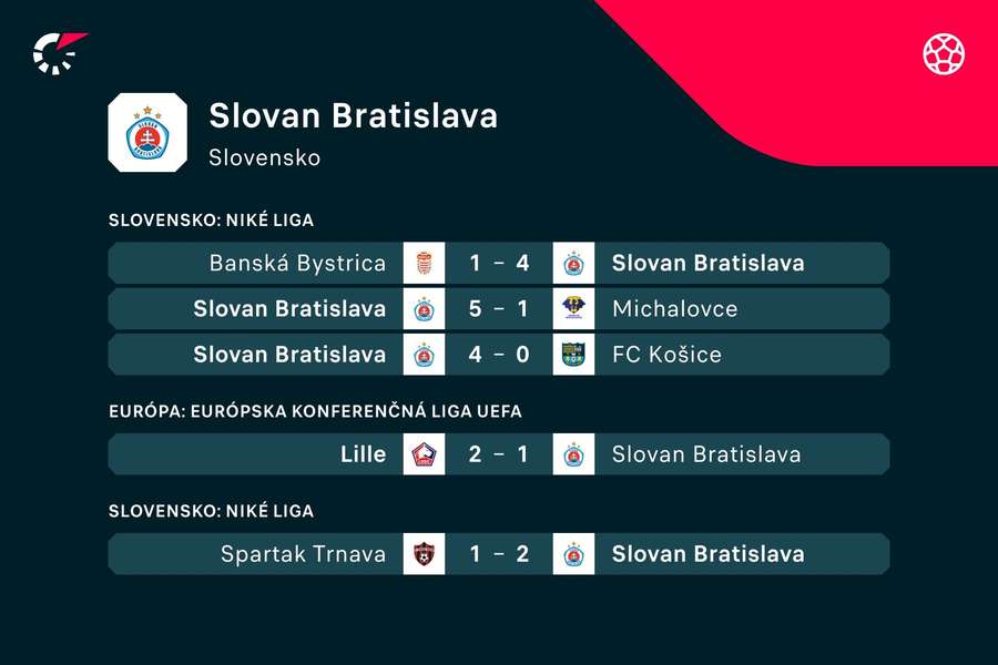 Posledné výsledky Slovana.