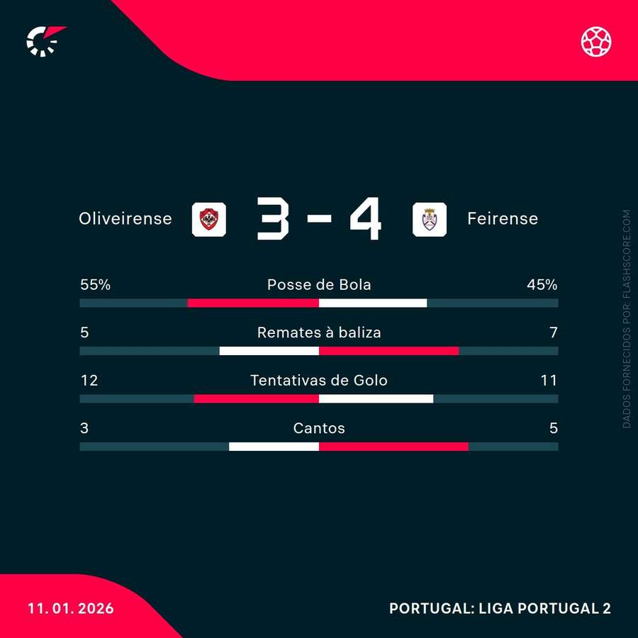 Estatísticas da partida