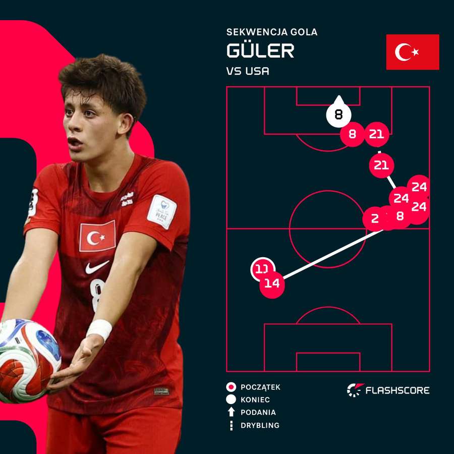 Sekwencja gola Ardy Gulera