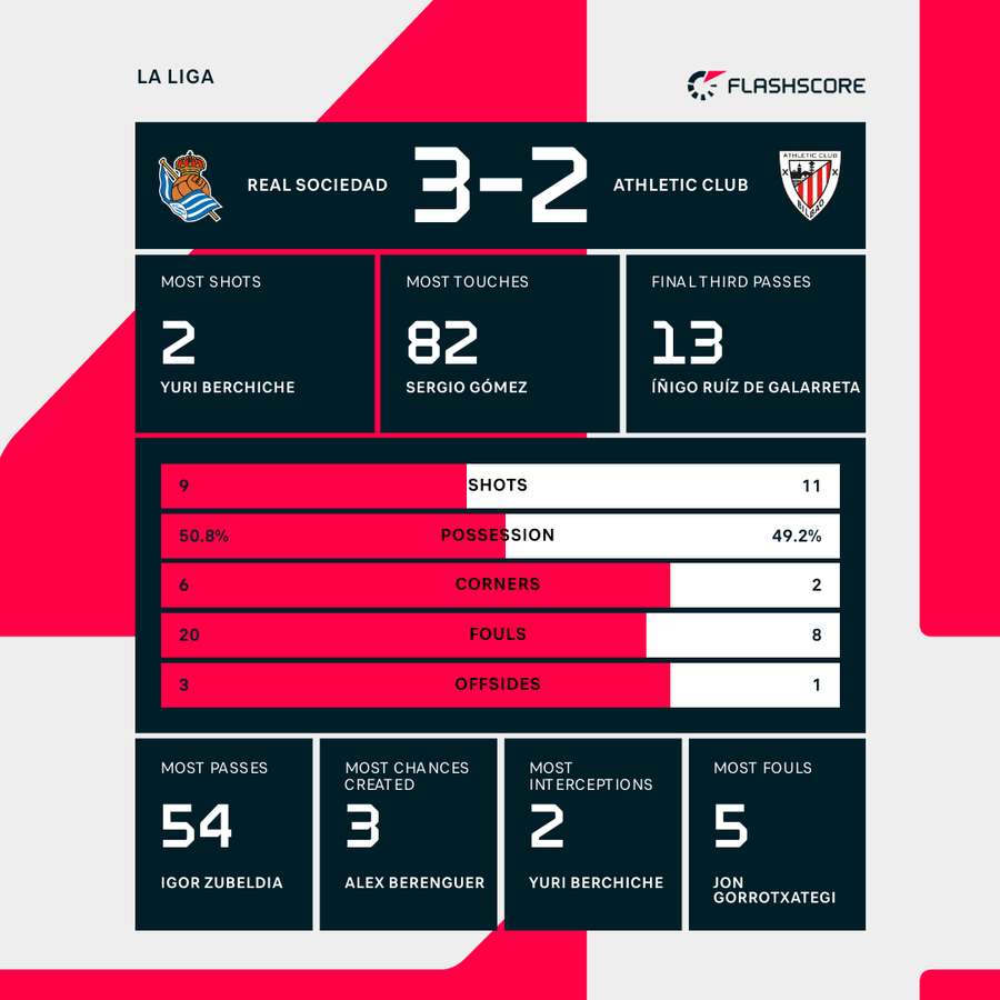 Real Sociedad - Athletic Club match stats Real Sociedad - Athletic Club match stats