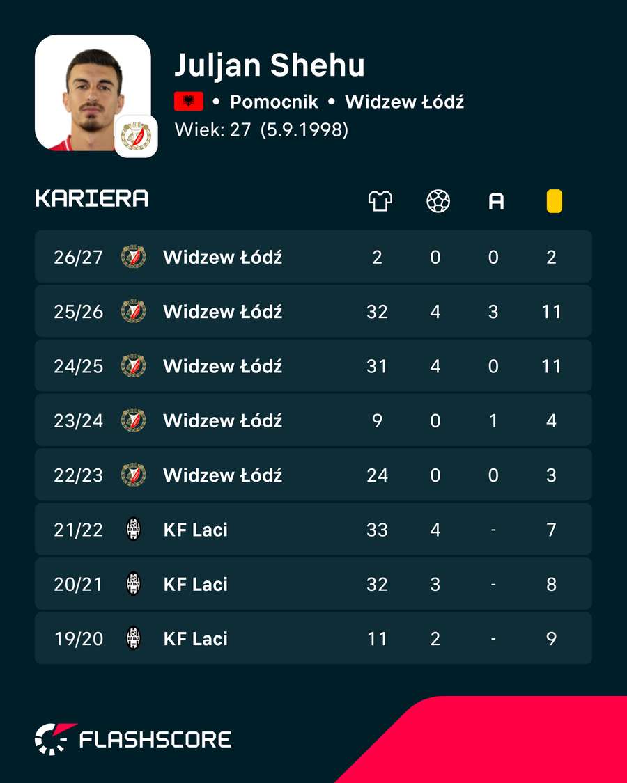 Statystyki kariery Bartosza Wolskiego Statystyki kariery Bartosza Wolskiego