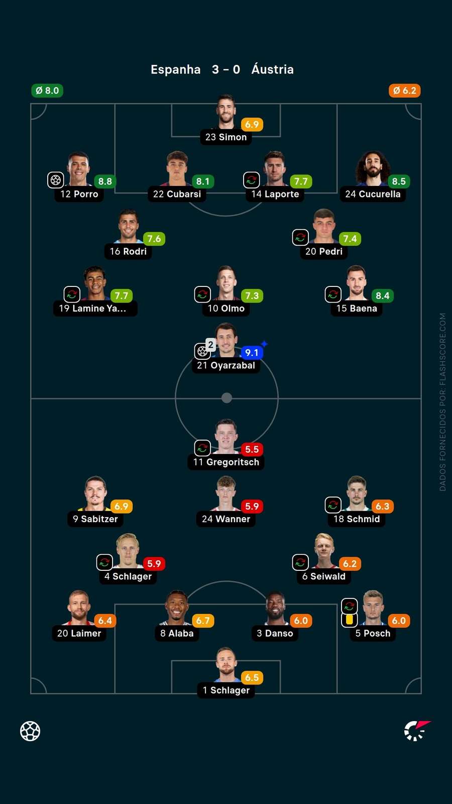 Avaliação dos jogadores Avaliação dos jogadores