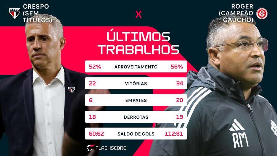 Comparação do desempenho de Crespo e Roger