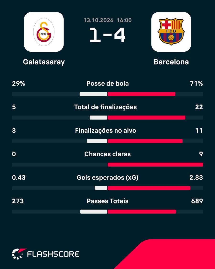 As estatísticas de Galatasaray 1x4 Barcelona