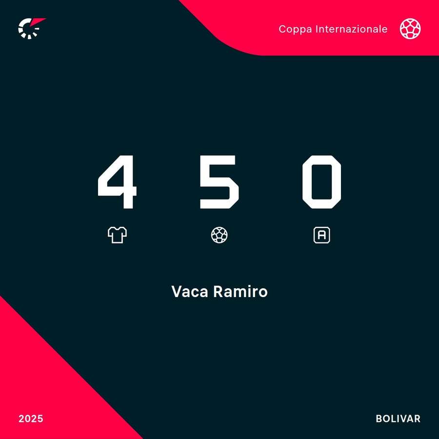 Le statistiche di Vaca in Libertadores