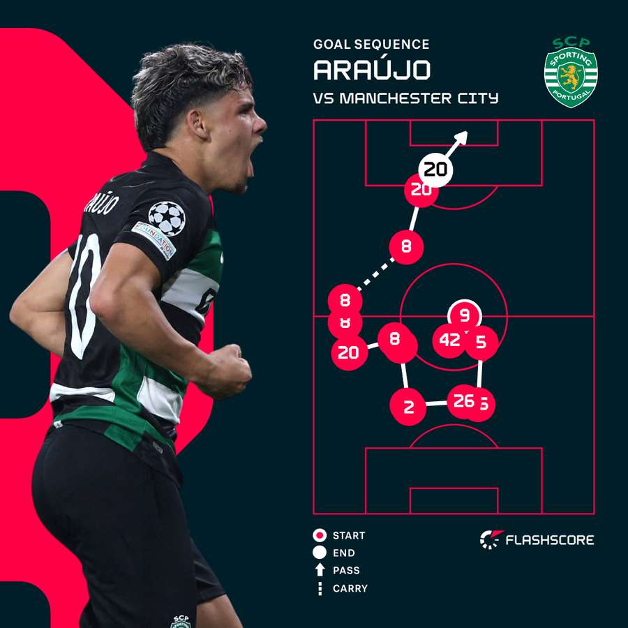 Araujo goal sequence