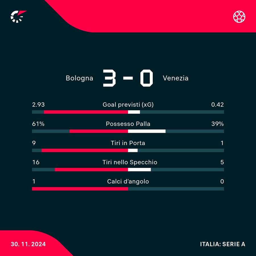 Le statistiche del match Le statistiche del match
