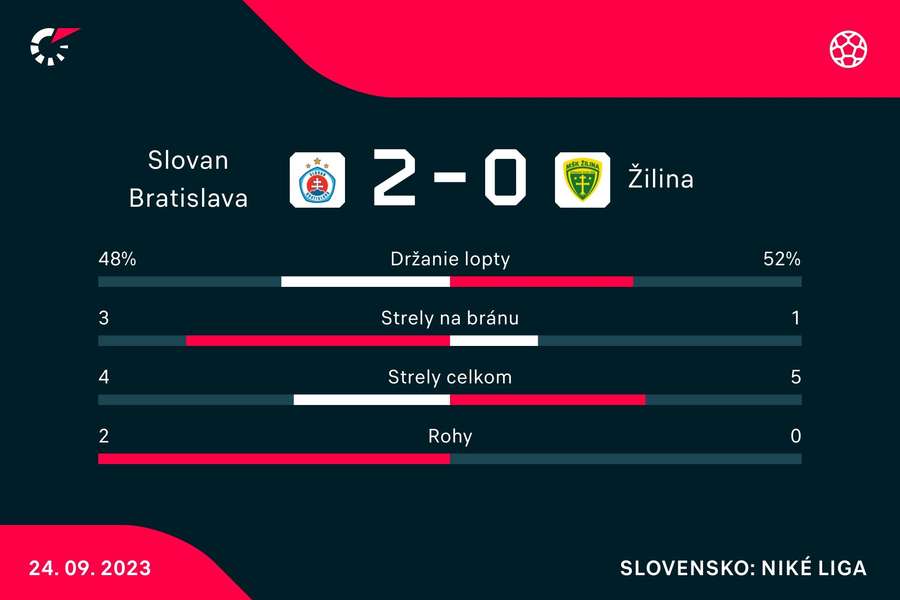 Štatistický pohľad na zápas medzi Slovanom a Žilinou.
