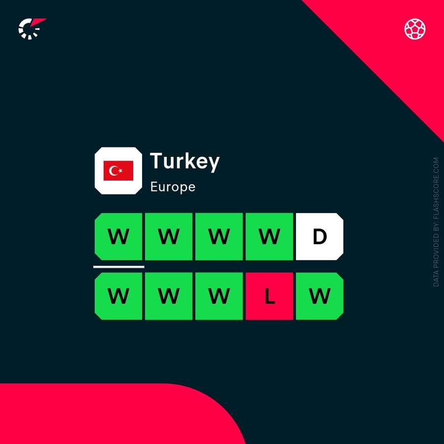 Turkey head to the World Cup in impressive form Turkey head to the World Cup in impressive form