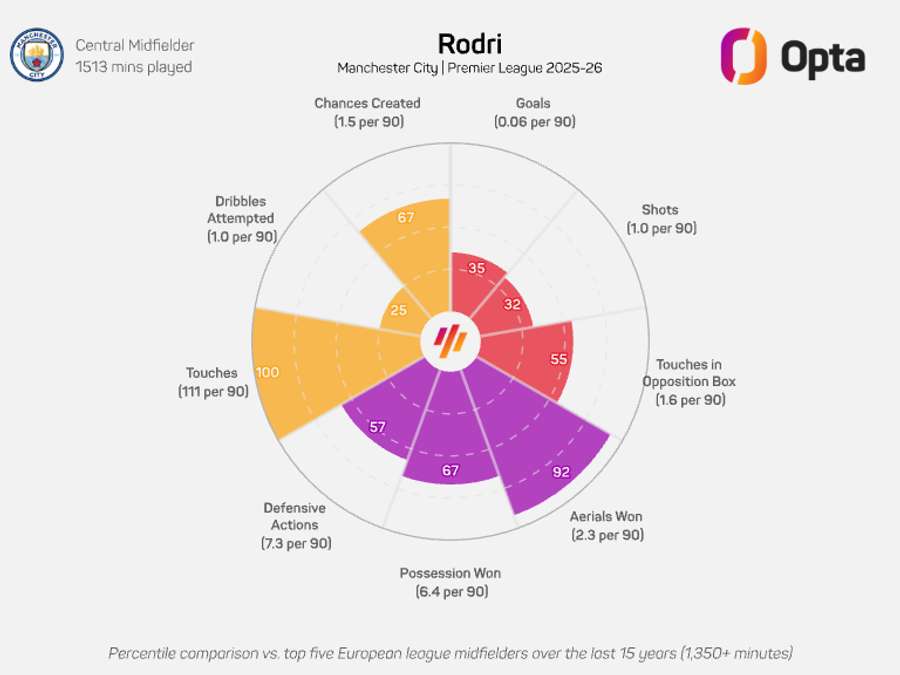 Rodri's radar graphic - Premier League 2025/26 Rodri's radar graphic - Premier League 2025/26