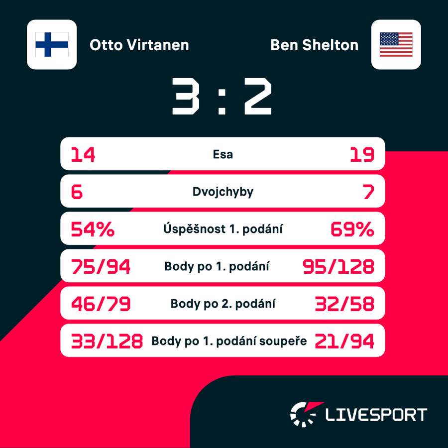 Statistiky zápasu. Statistiky zápasu.