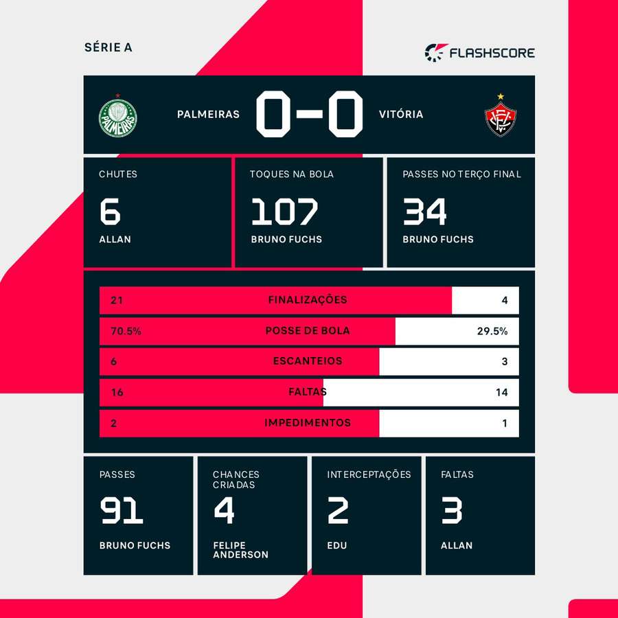 As estatísticas do empate sem gols entre Palmeiras e Vitória