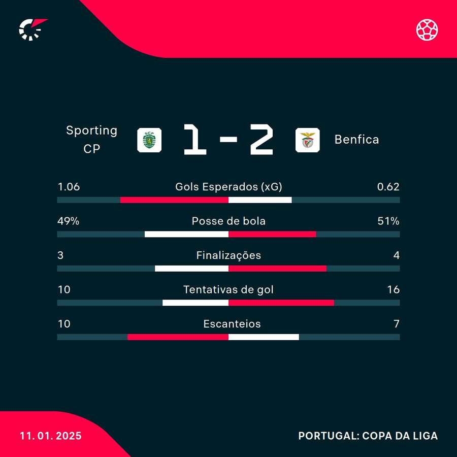 As estatísticas da vitória do Benfica nos pênaltis