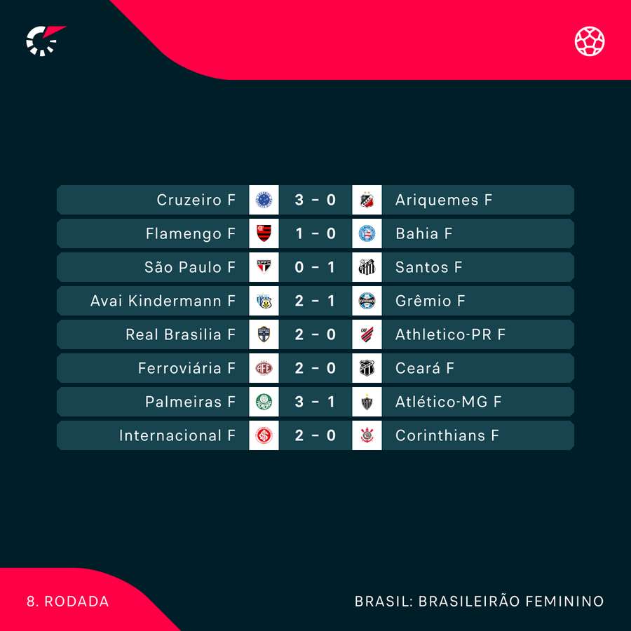 Resultados da 8ª rodada