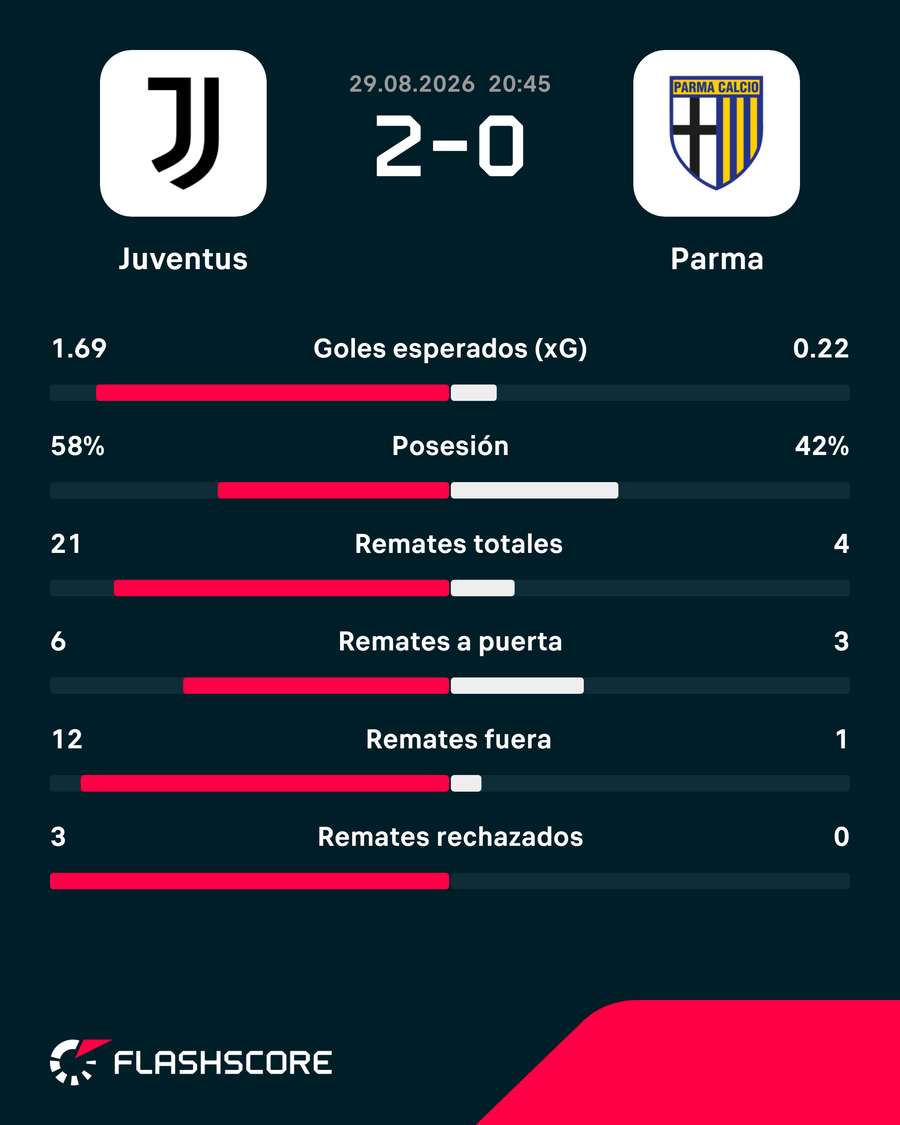 Estadísticas del partido