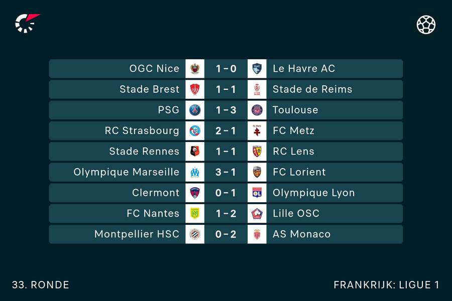 Uitslagen speelronde 33 van Ligue 1