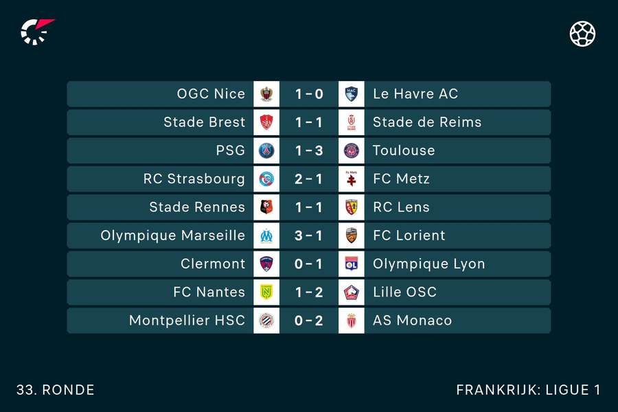 Uitslagen speelronde 33 van Ligue 1