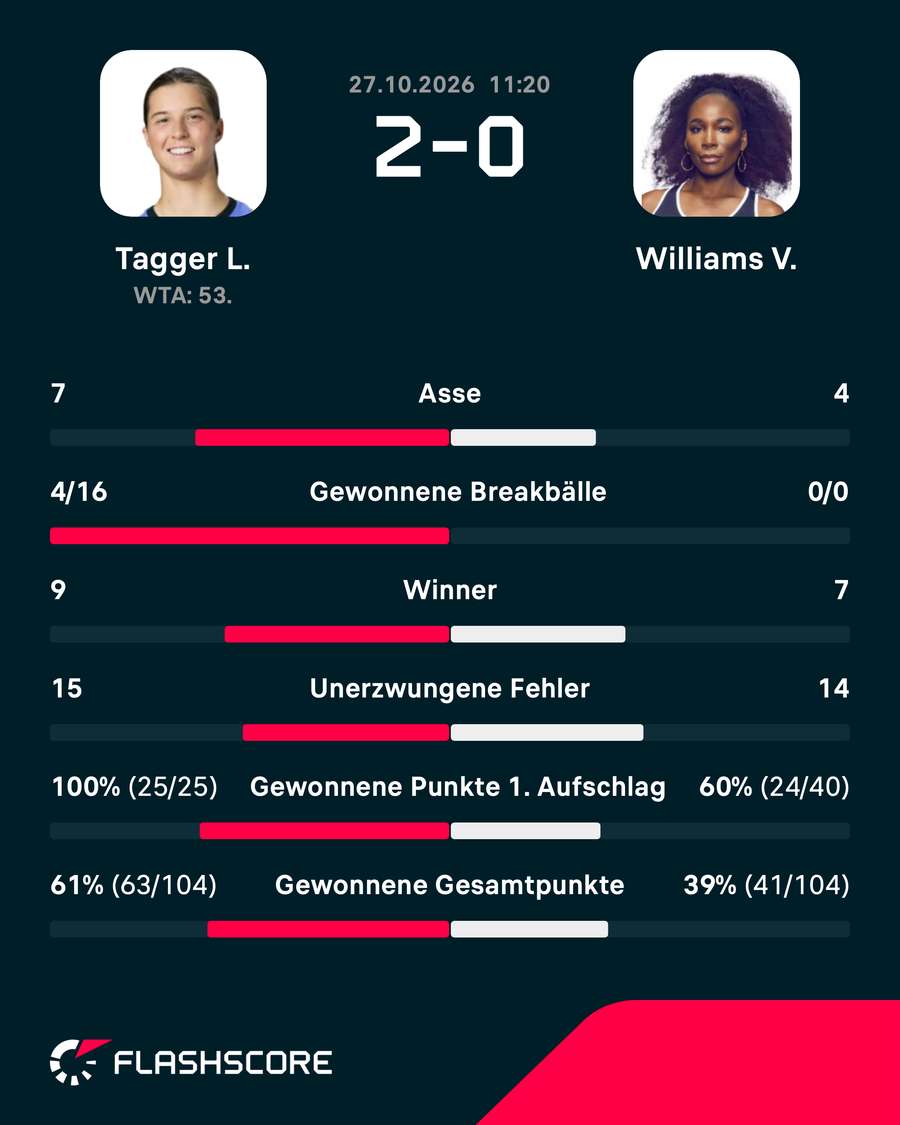 Die Statistiken zum Spiel Die Statistiken zum Spiel