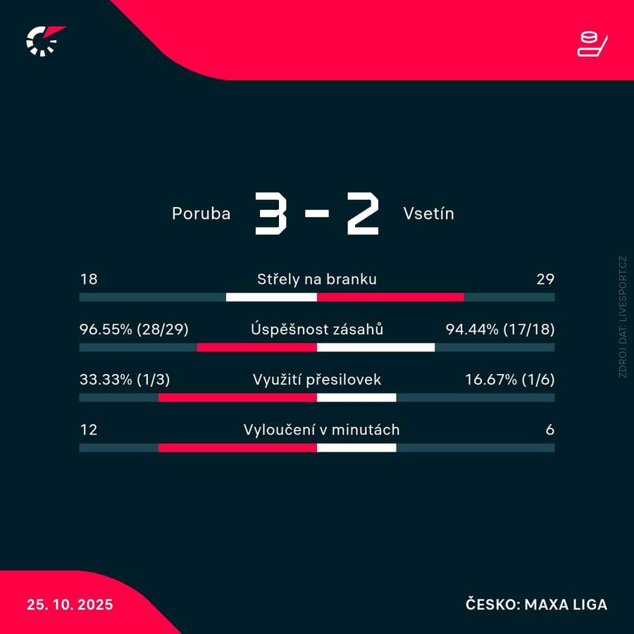 Statistiky zápasu. Statistiky zápasu.