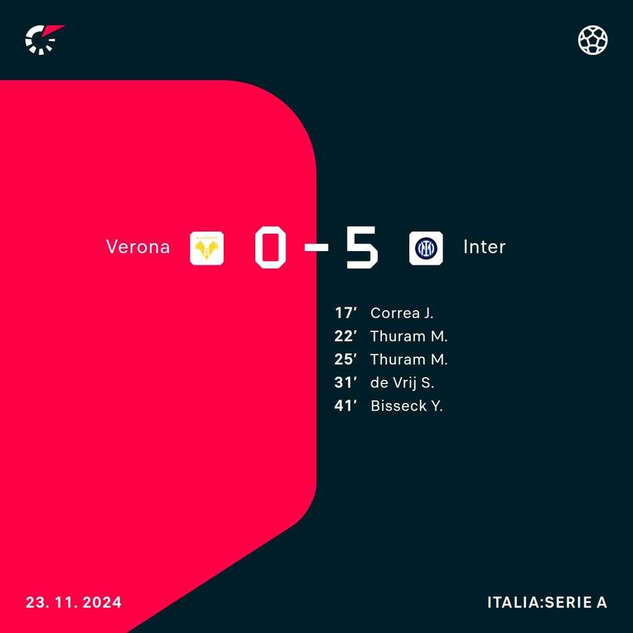 Le statistiche del match Le statistiche del match