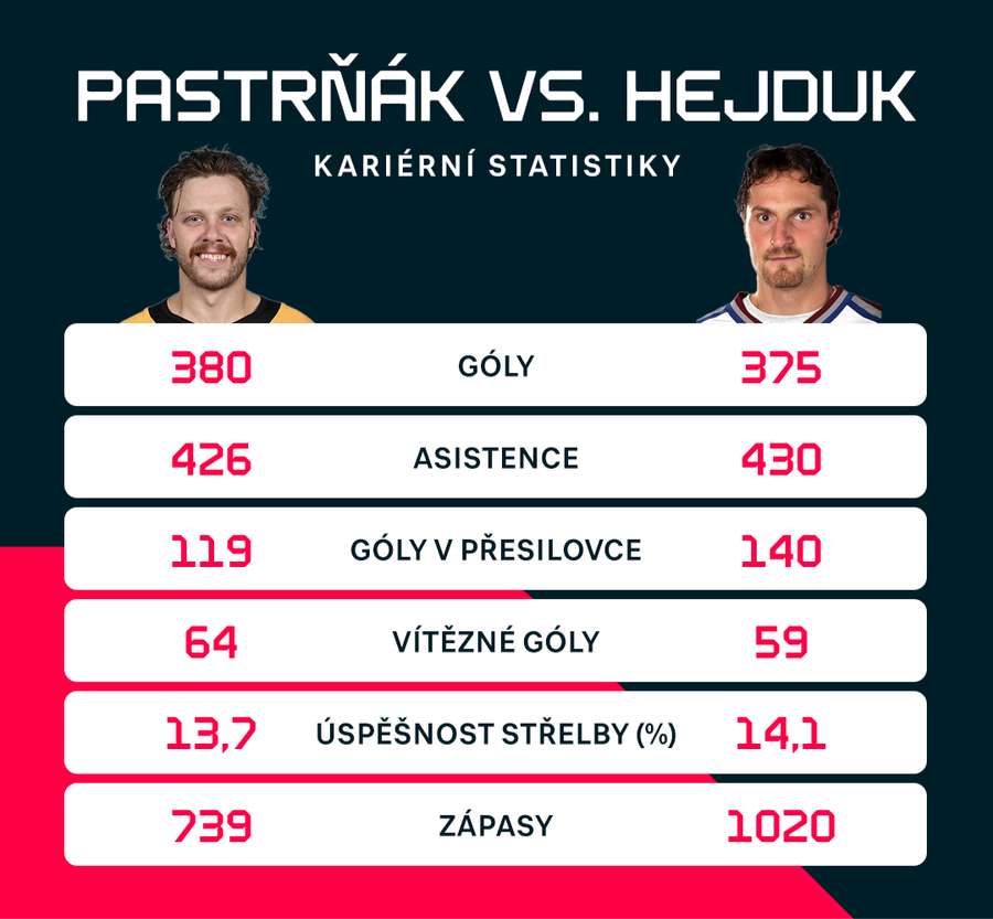 Bodový přísun Pastrňáka a Hejduka je velmi podobný.