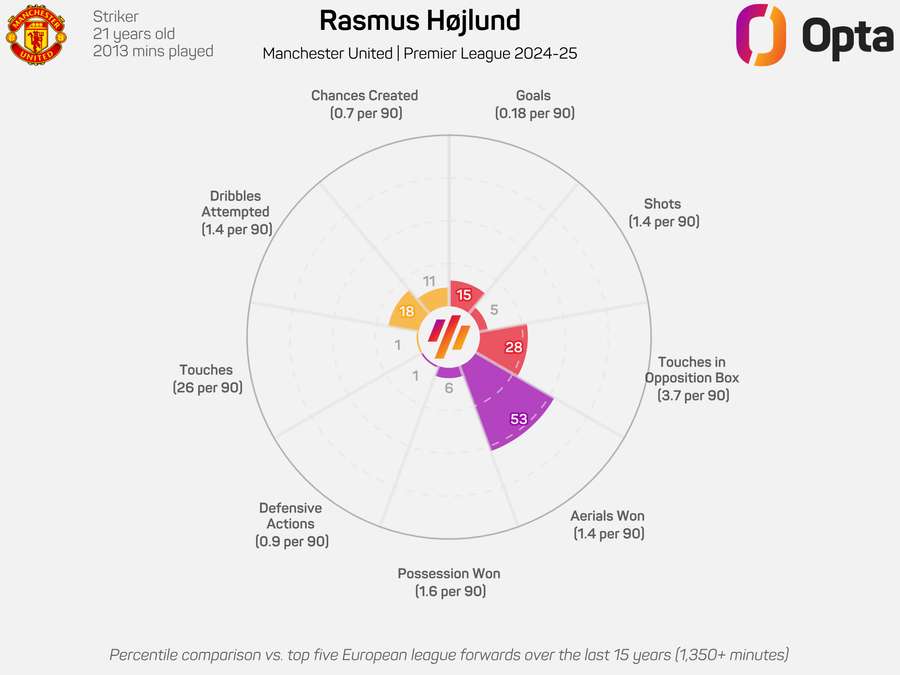 Rasmus Hojlund Radar Chart - Premier League 2024/25 Rasmus Hojlund Radar Chart - Premier League 2024/25