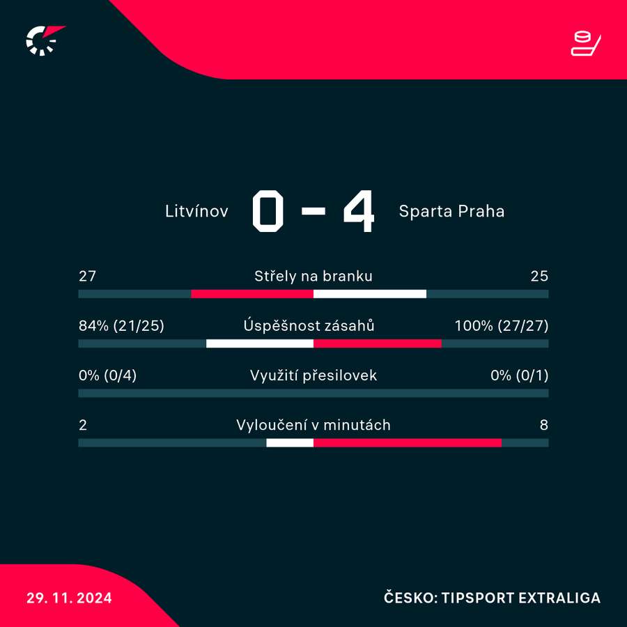 Statistiky utkání.
