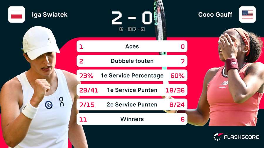 Statsitieken Swiatek - Gauff