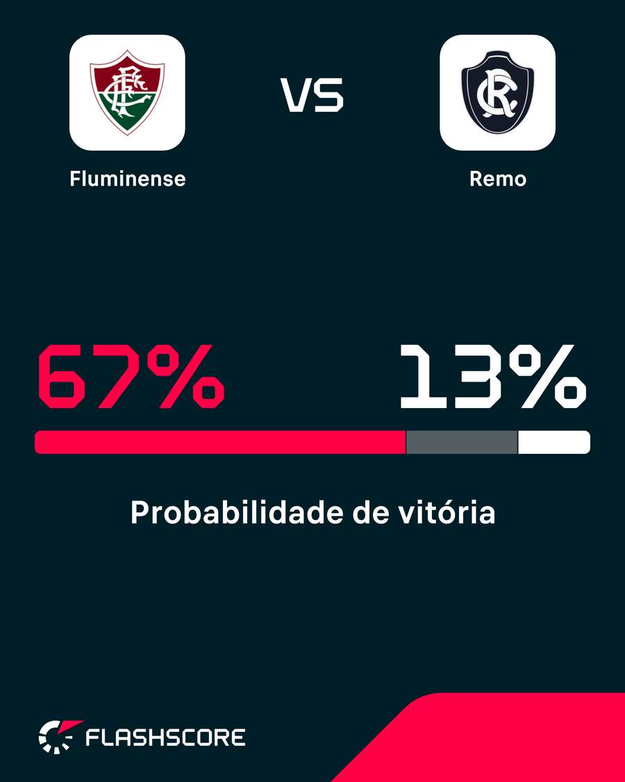 Chances de vitória em Fluminense x Remo