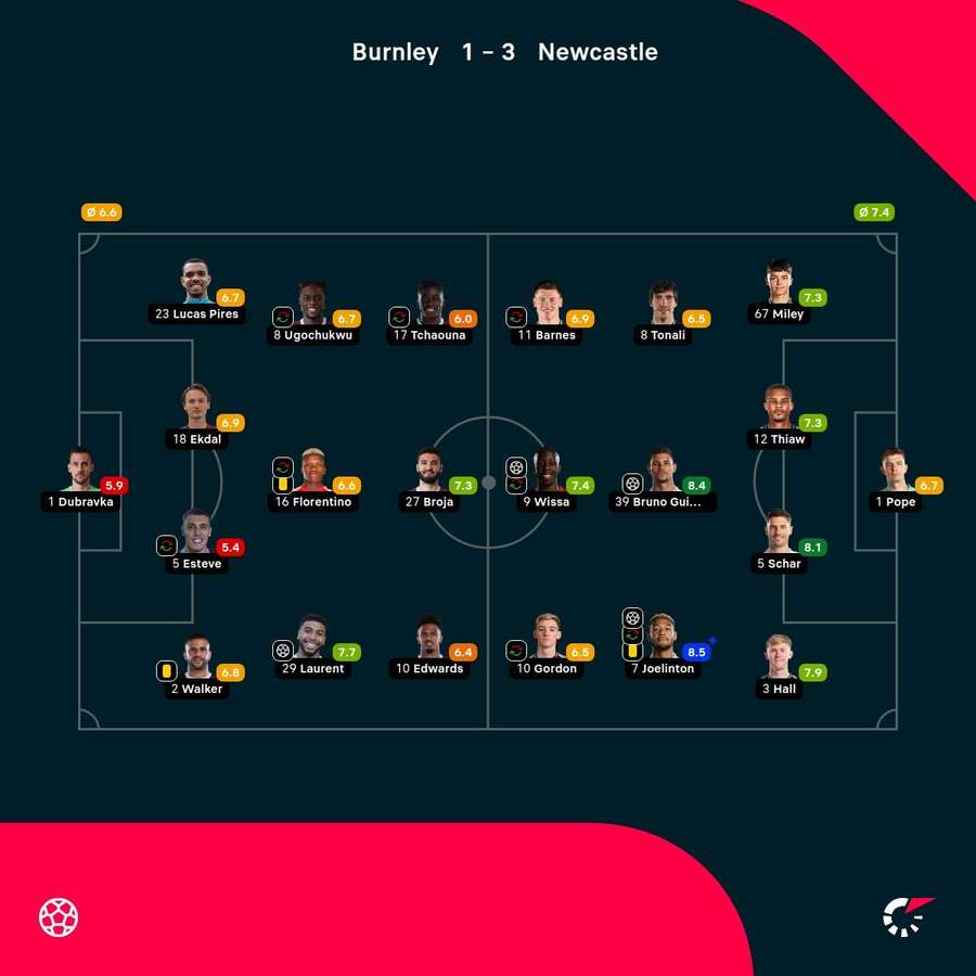 As notas dos jogadores