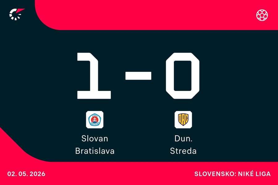 Dokáže Slovan potvrdiť zisk majstrovského titulu?