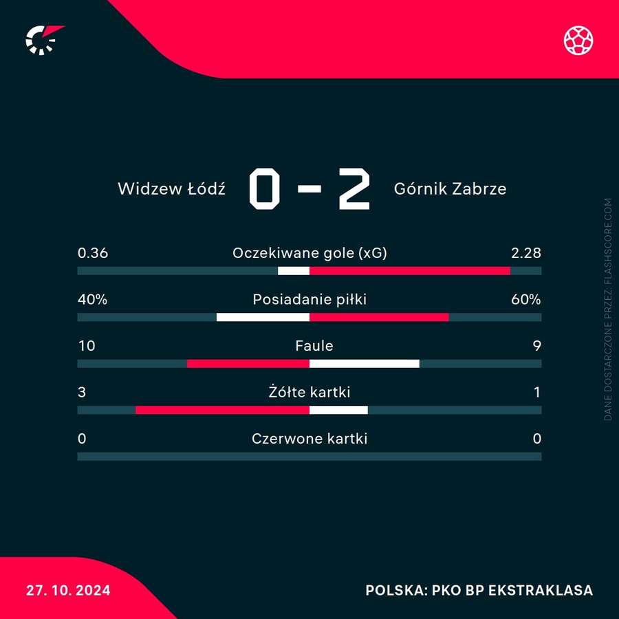 Statystyki z meczu Widzew Łódź - Górnik Zabrze