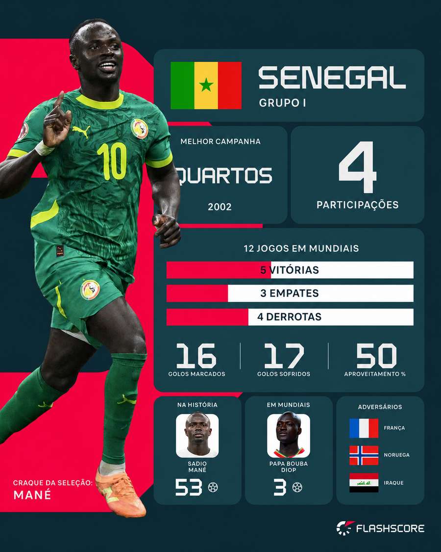 O historial do Senegal em Mundiais O historial do Senegal em Mundiais