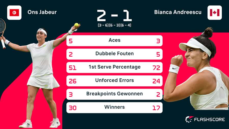 Statistieken van de wedstrijd tussen Ons Jabeur en Bianca Vanessa Andreescu