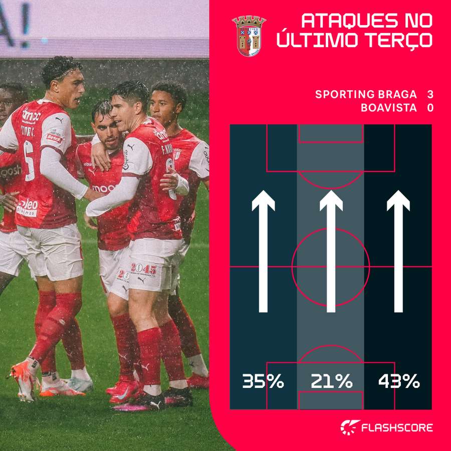 SC Braga atacou mais pela direita SC Braga atacou mais pela direita