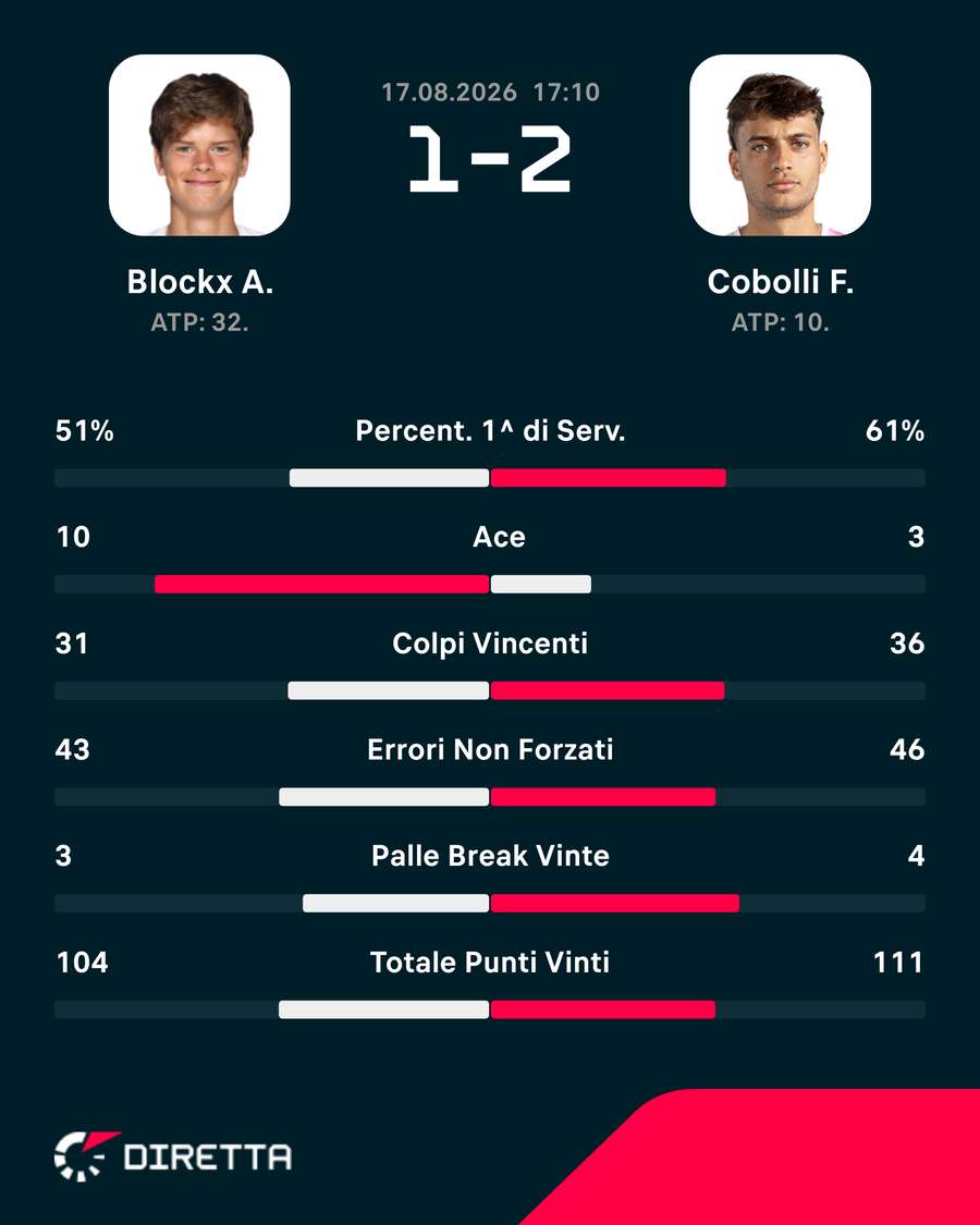 Le statistiche del match