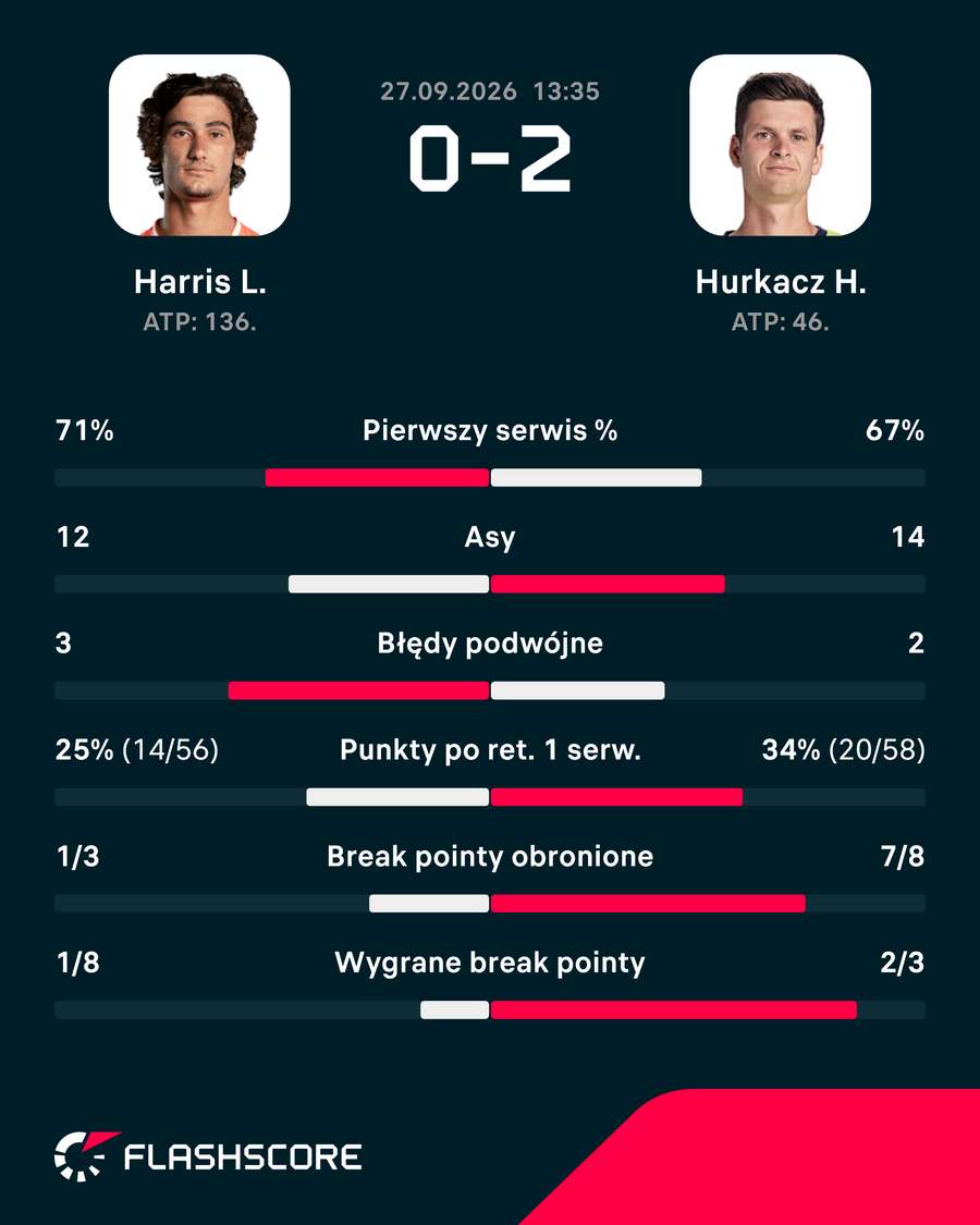 Statystyki meczu Harris - Hurkacz