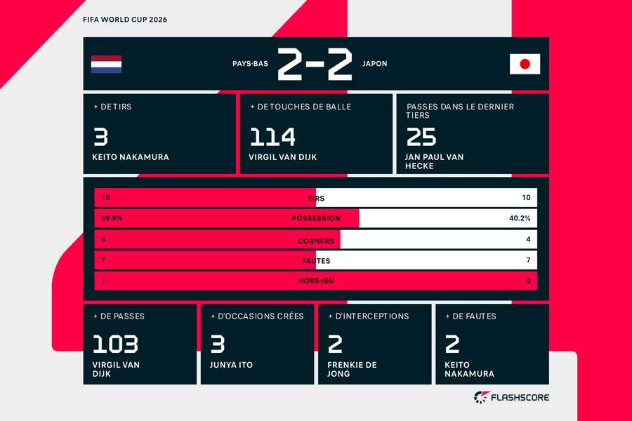 Les stats de la rencontre Les stats de la rencontre