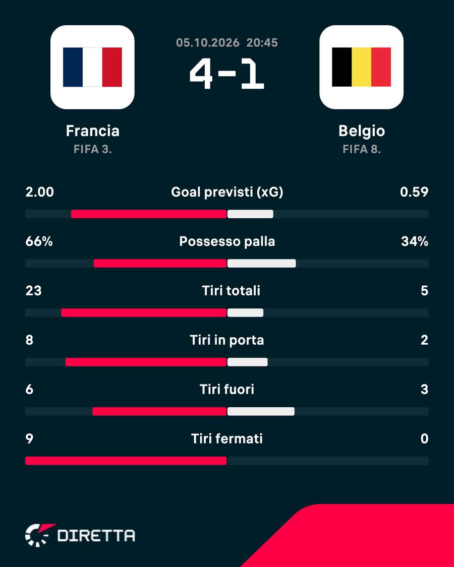 Le statistiche del match Le statistiche del match