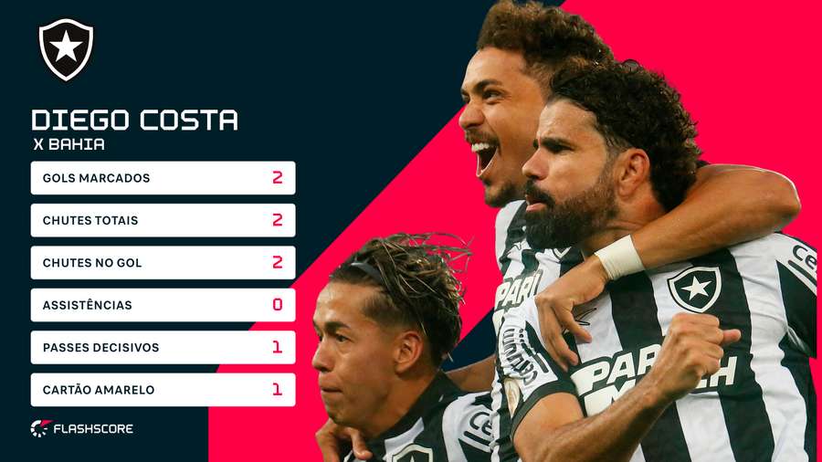 O desempenho de Diego Costa contra o Bahia