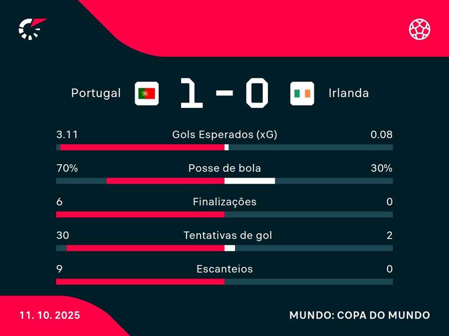 As estatísticas de Portugal x Irlanda As estatísticas de Portugal x Irlanda
