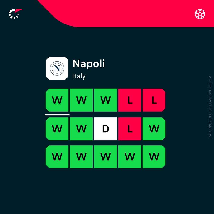 Napoli's recent form