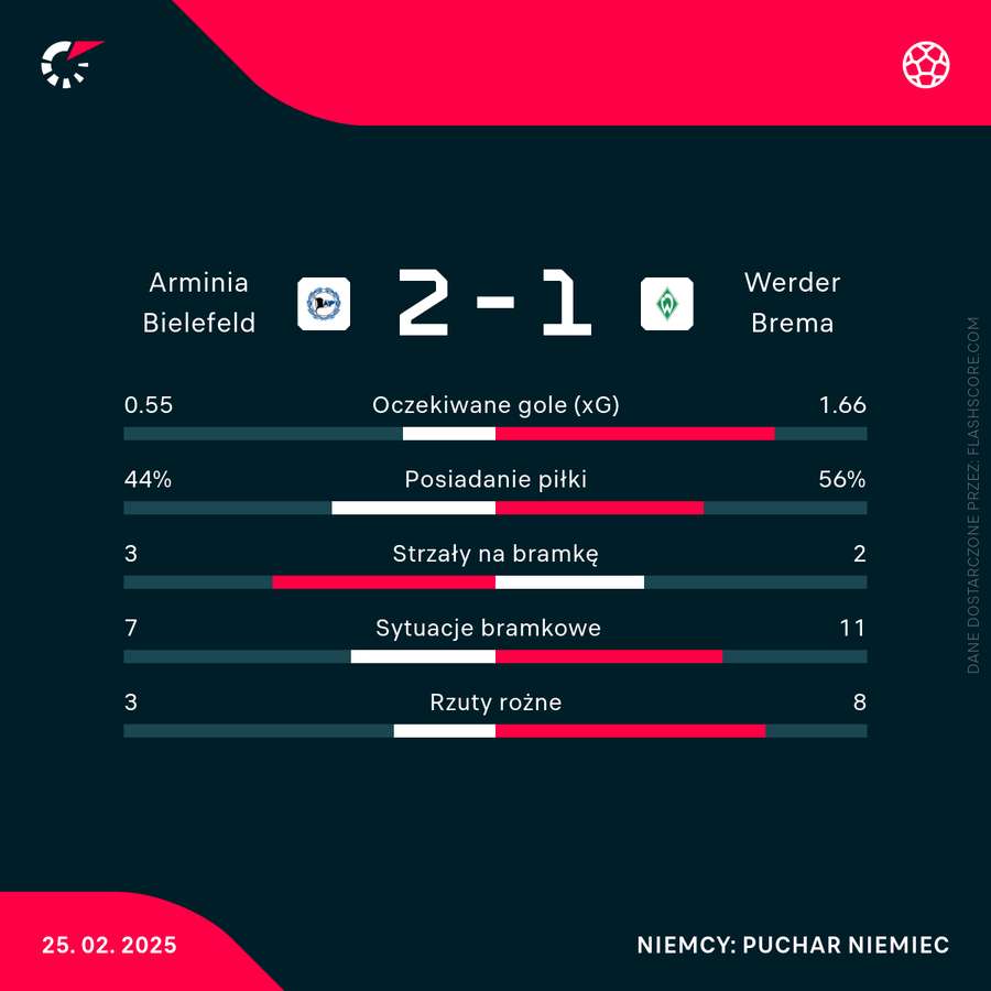 Statystyki meczu Arminia - Werder Statystyki meczu Arminia - Werder