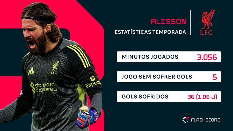 Os números de Alisson